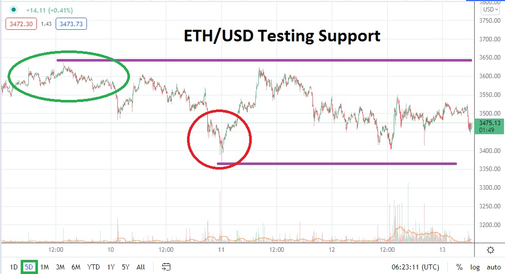 Análisis Técnico del ETH/USD